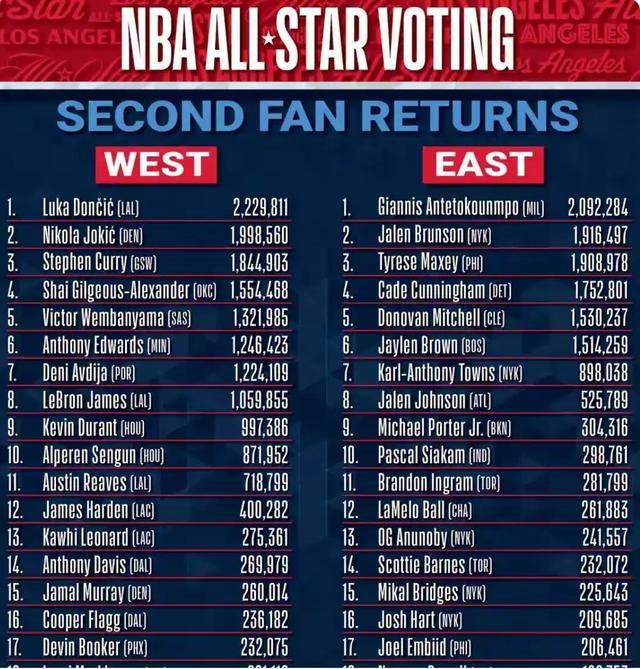 华体会-约基奇不在穆雷场均25+10+5 这表现还不能为他争得一次全明星?