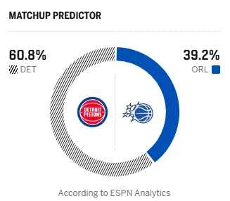 华体会-ESPN预测明日季后赛：活塞胜率60.8%，魔术胜率39.2%