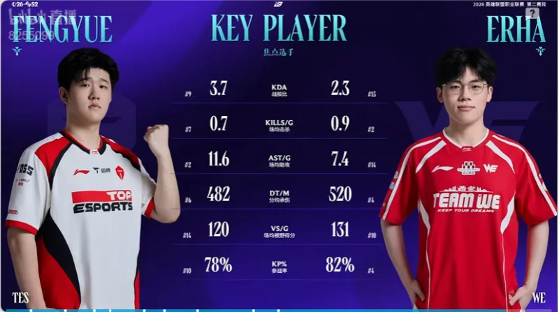华体会集团-LPL官方发布TES对阵WE赛前数据对比，Monki盲僧数据更胜一筹